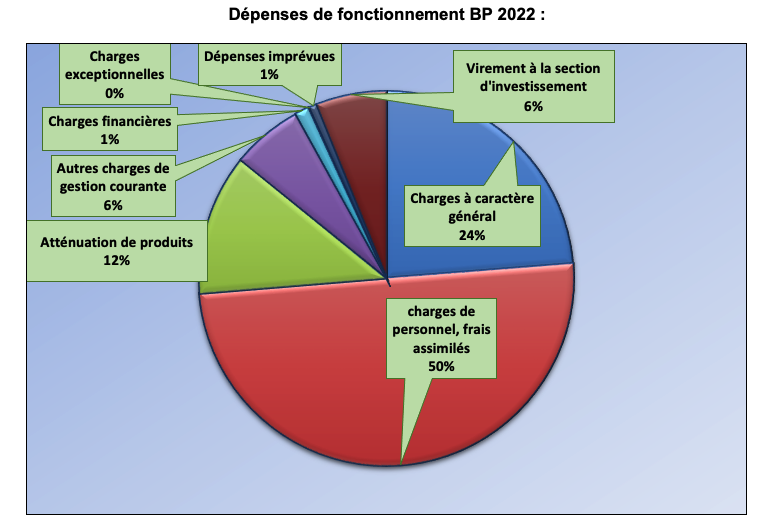 Dépenses de fonctionnement BP 2022