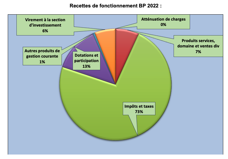 Recettes de fonctionnement BP 2022